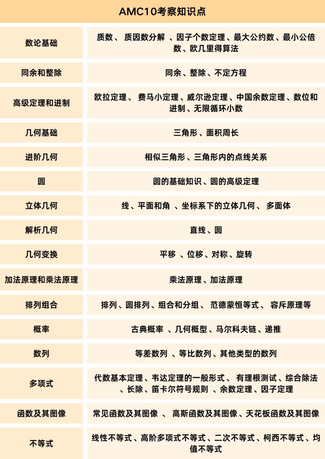 AMC10数学竞赛