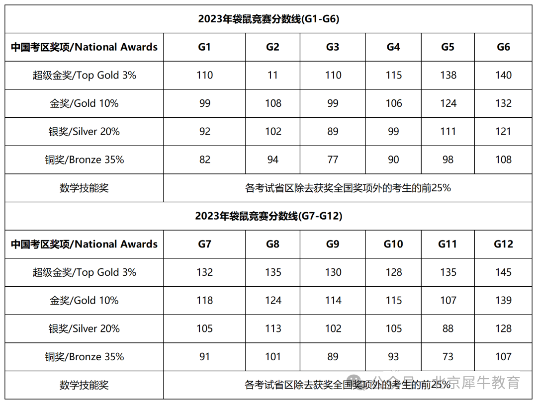 袋鼠数学竞赛