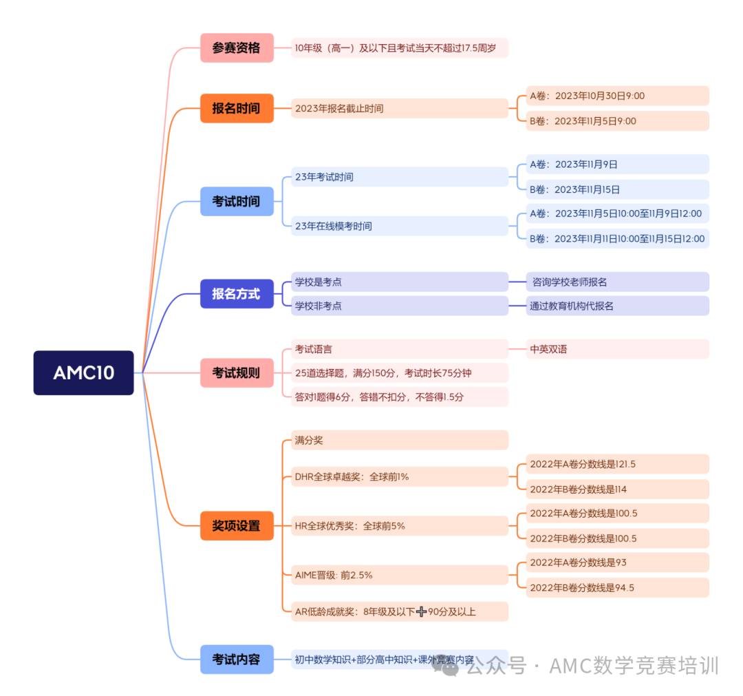 AMC10