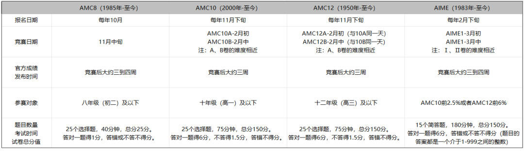 AMC10
