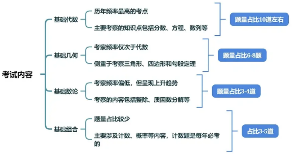 AMC8竞赛