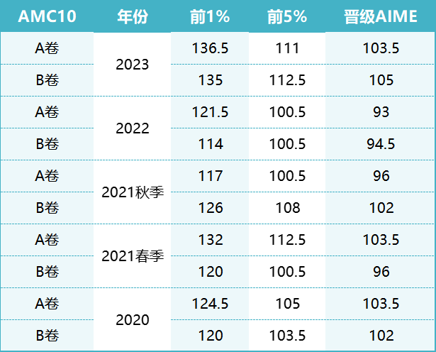 AMC10/12数学竞赛