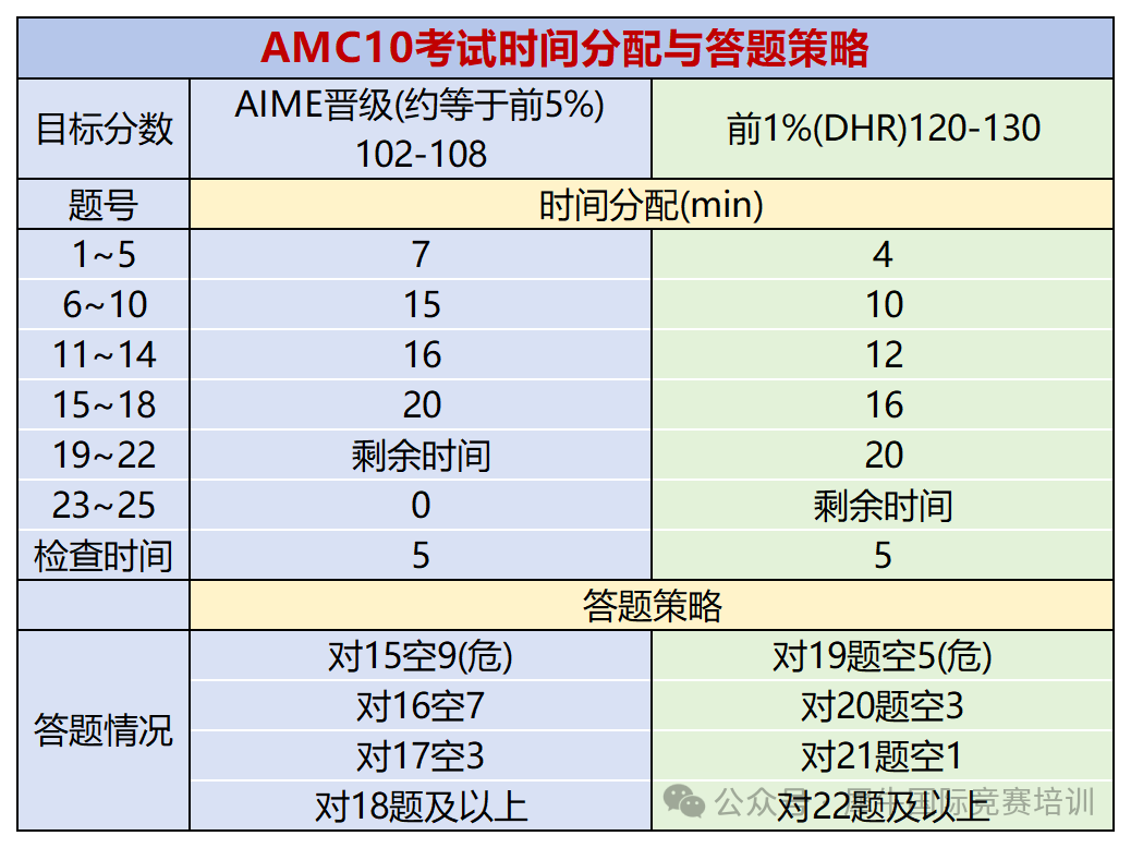 AMC10竞赛