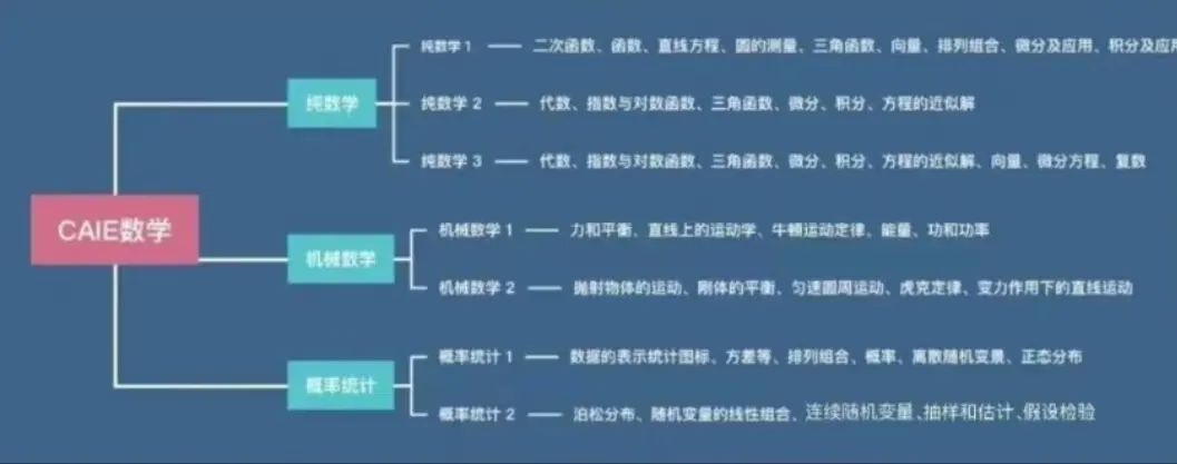 A-Level数学
