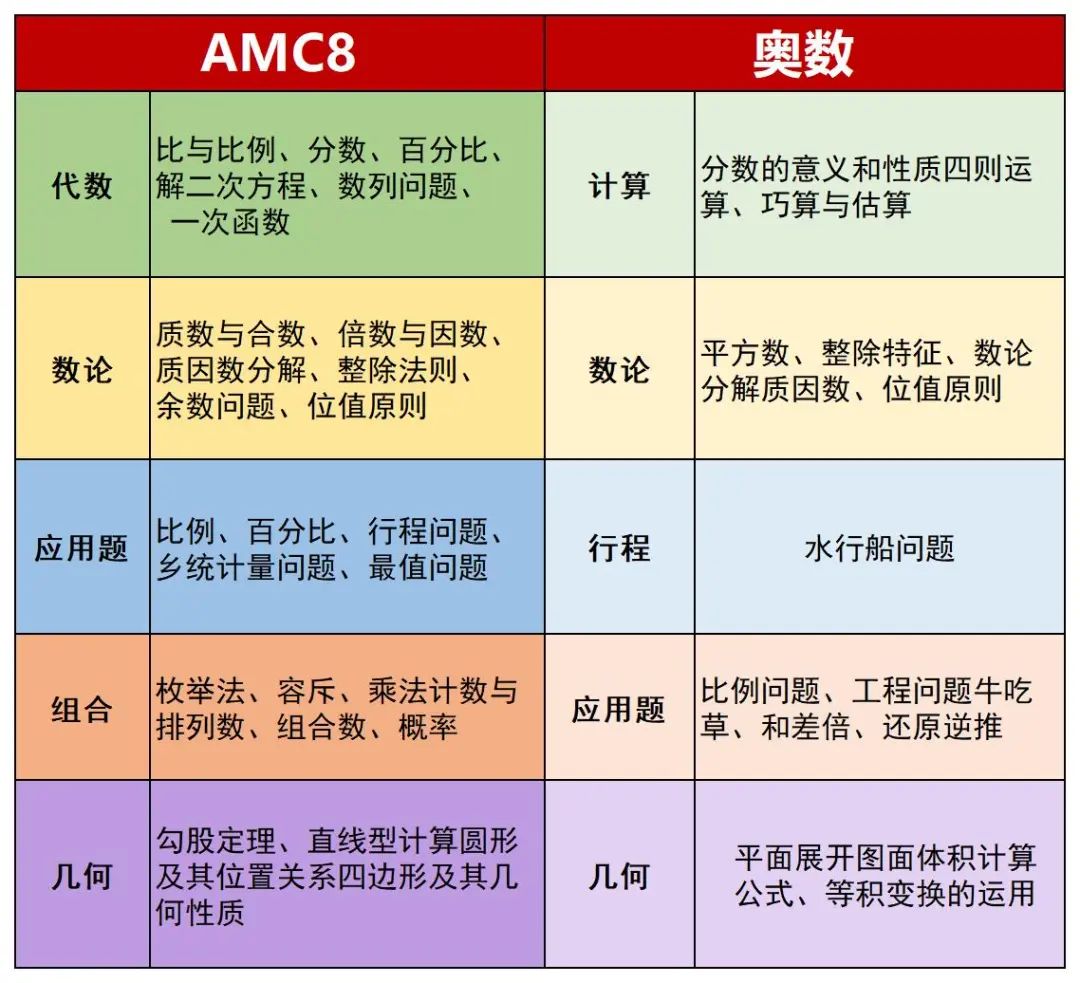 AMC8数学竞赛