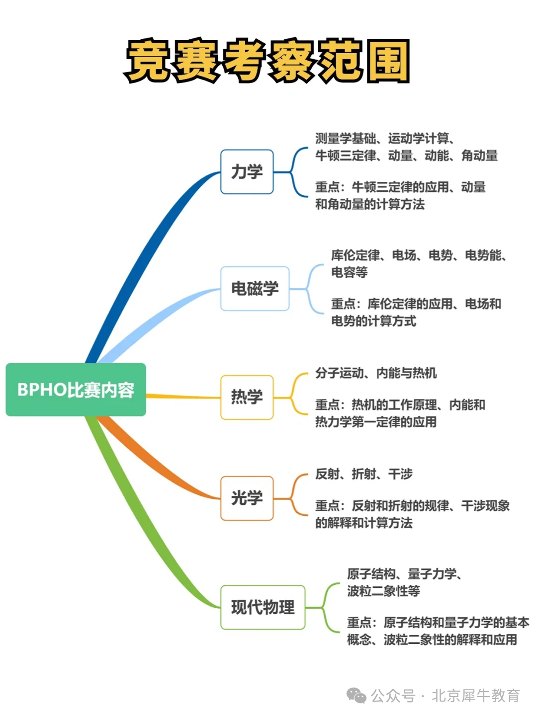 BPHO物理竞赛