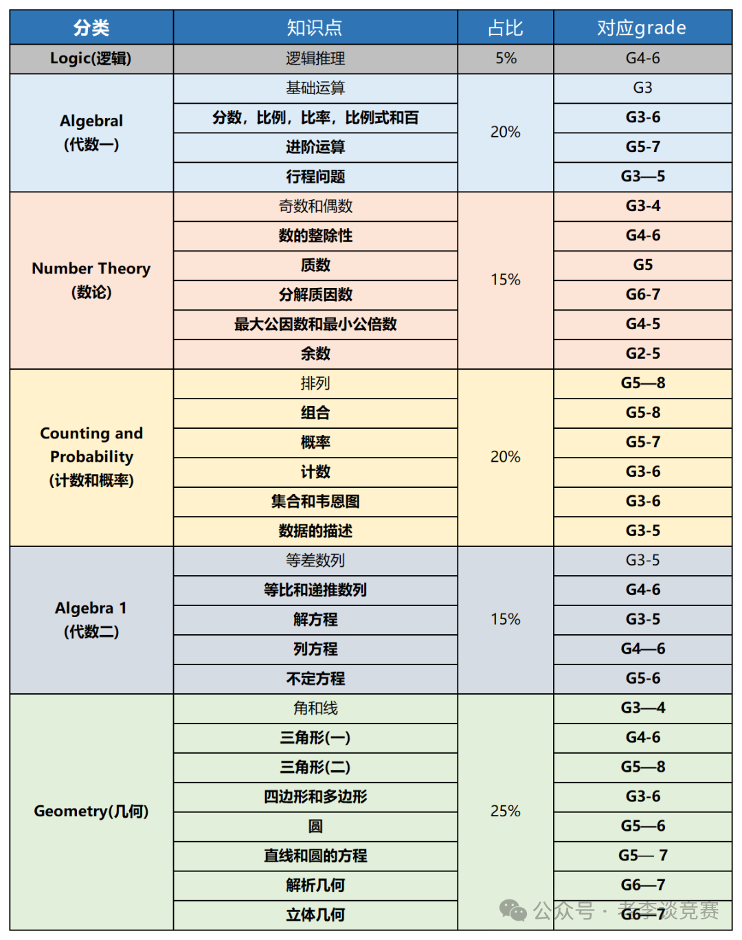 AMC8数学竞赛