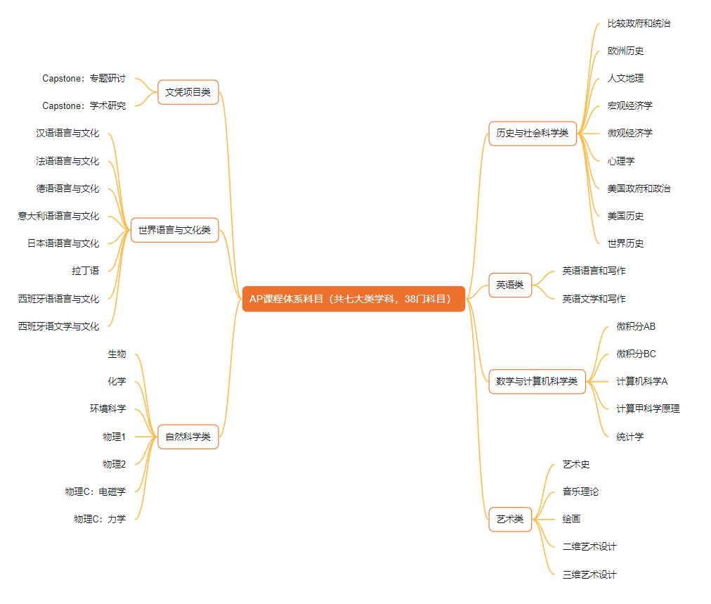 AP课程