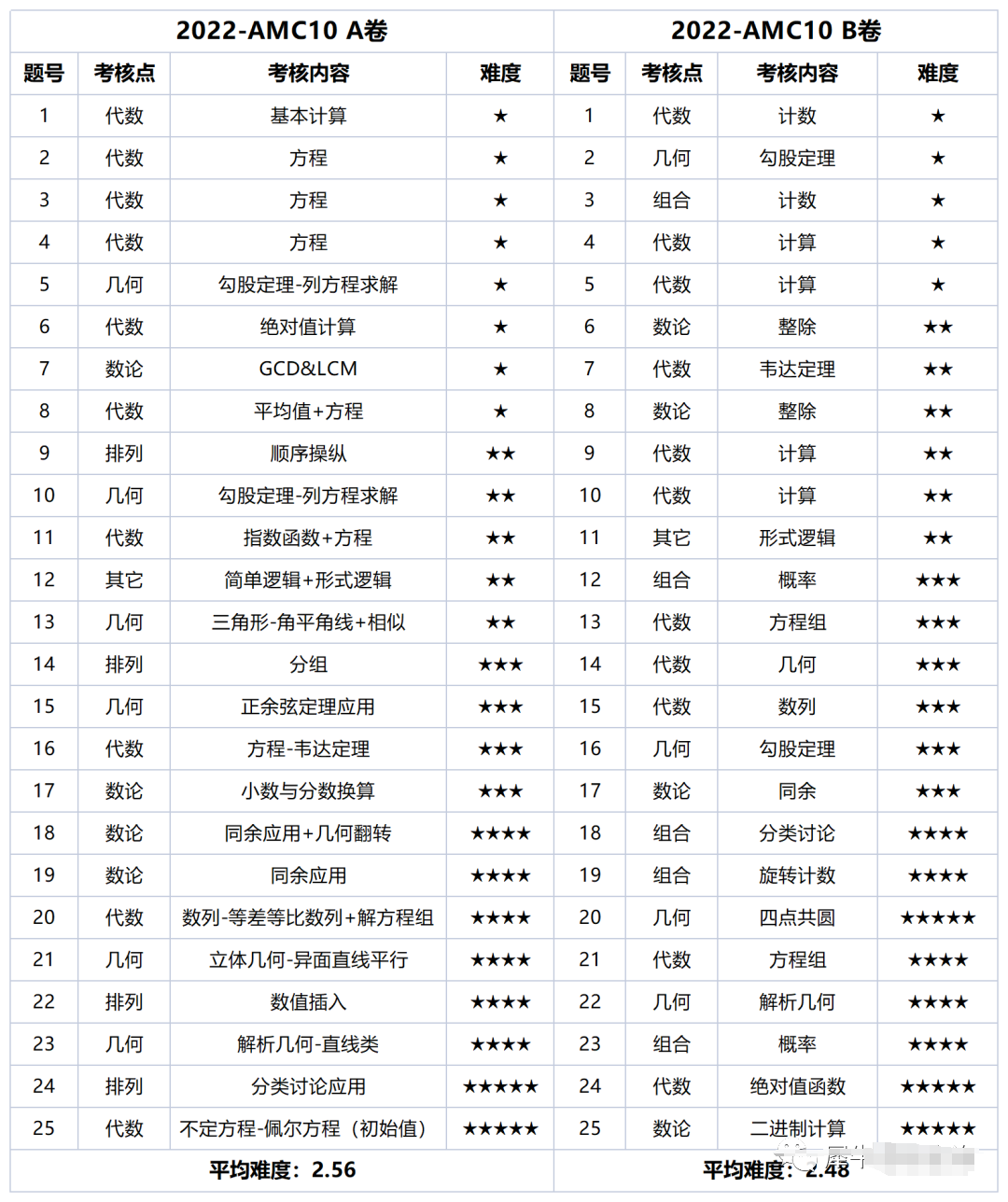 AMC10数学竞赛