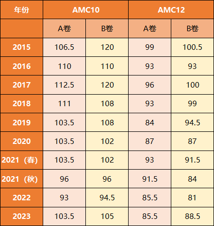 AMC10/AMC12数学竞赛