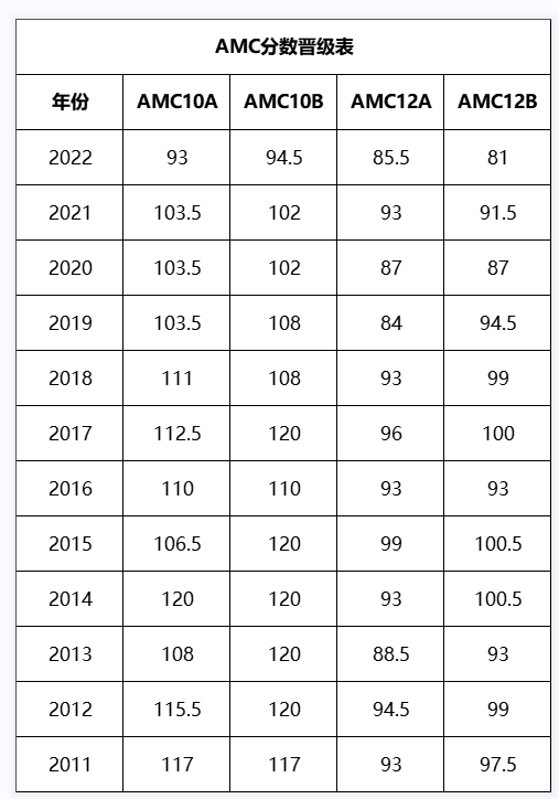 AMC10数学竞赛
