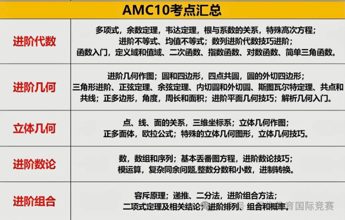AMC10