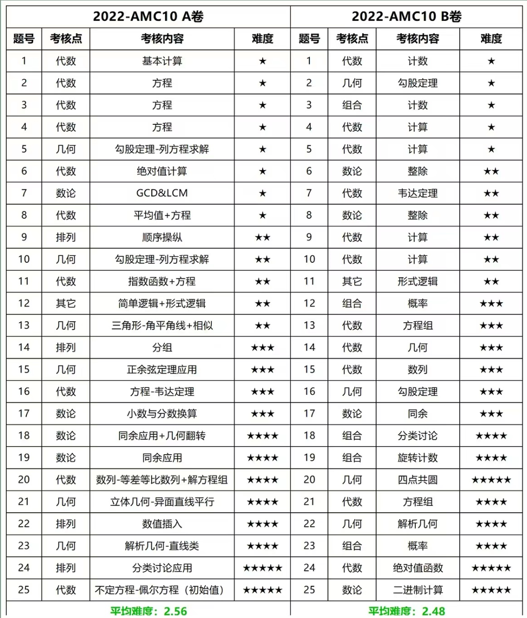 AMC10竞赛