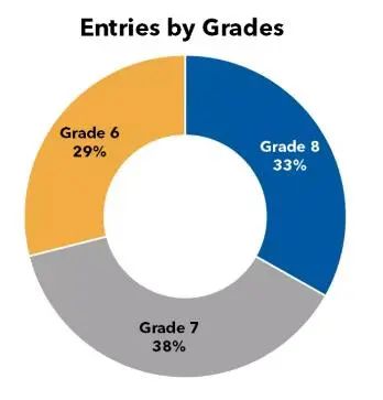 AMC8数学竞赛
