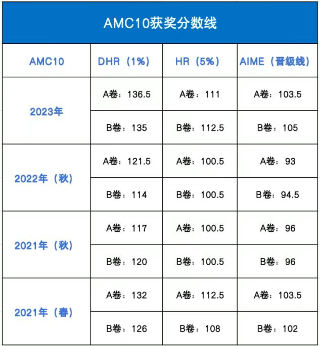 AMC10