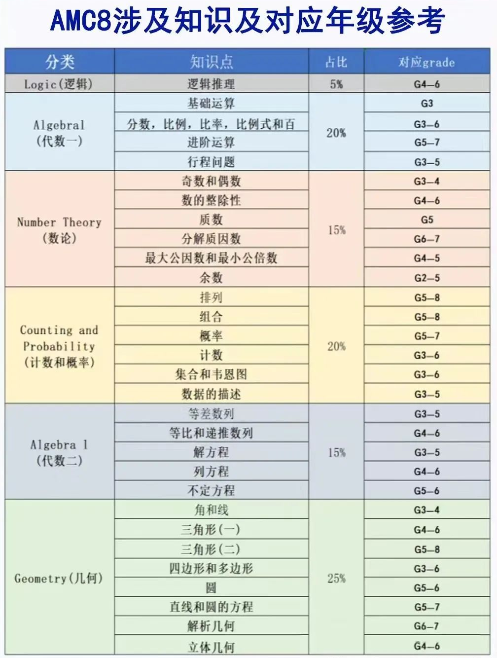 AMC8数学竞赛