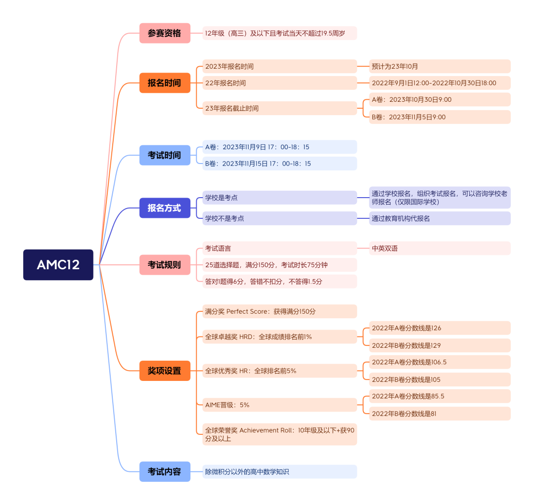 AMC8