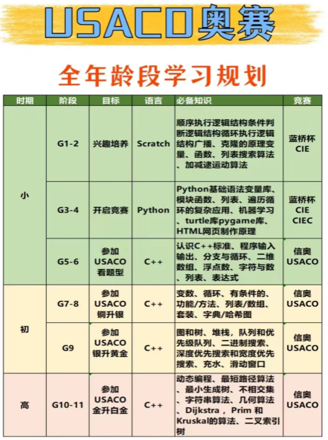 USACO竞赛