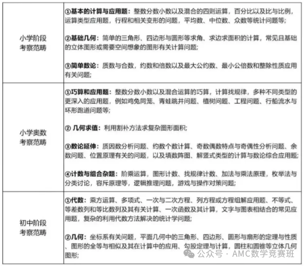 AMC8培训