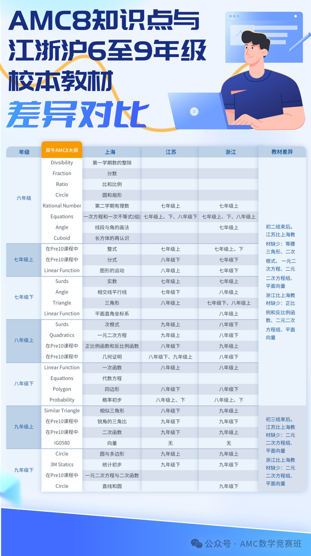 AMC8培训