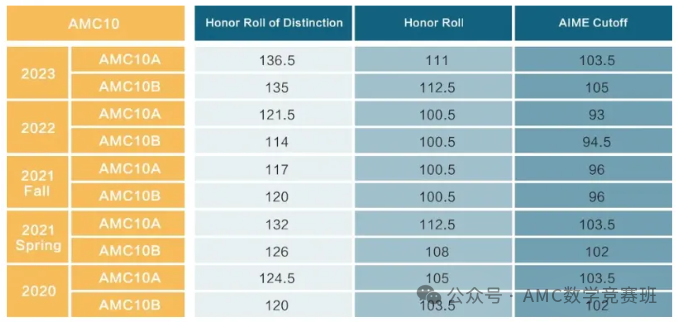 AMC10数学竞赛分数线