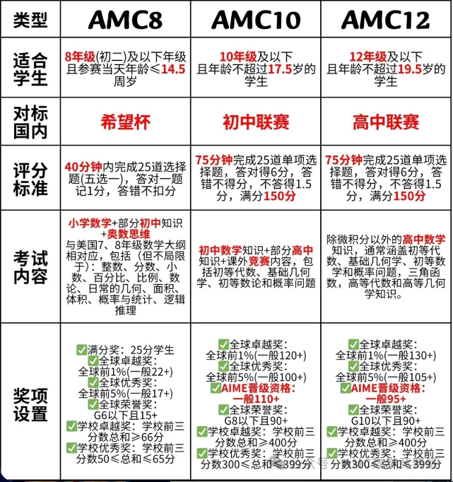 amc8和amc10区别