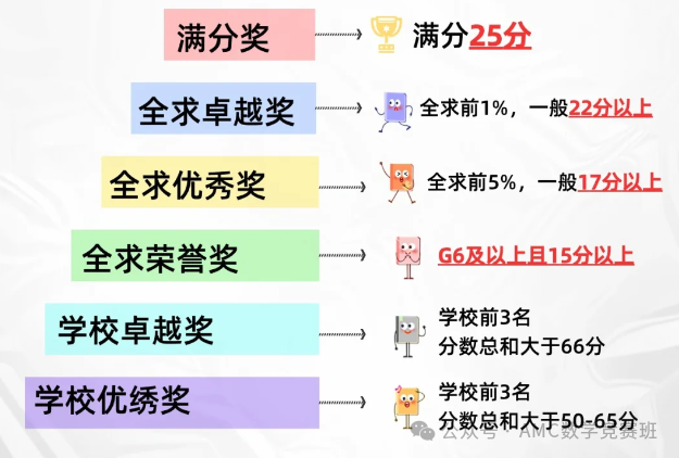 amc8建议几年级准备