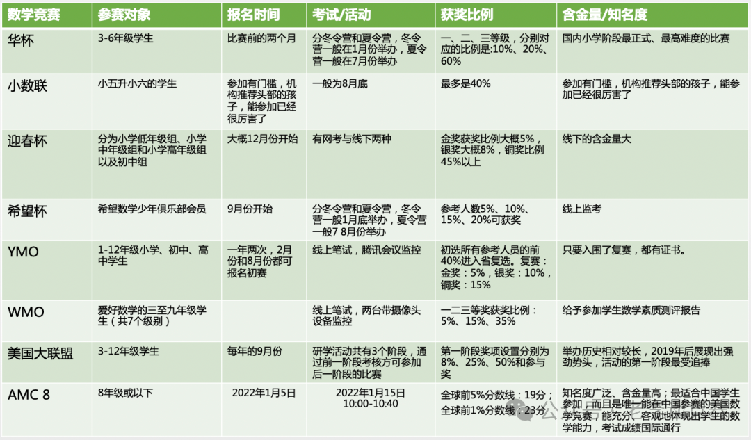 AMC8数学竞赛