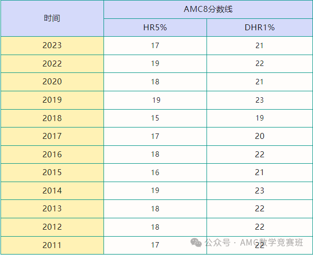 AMC8数学竞赛历年真题