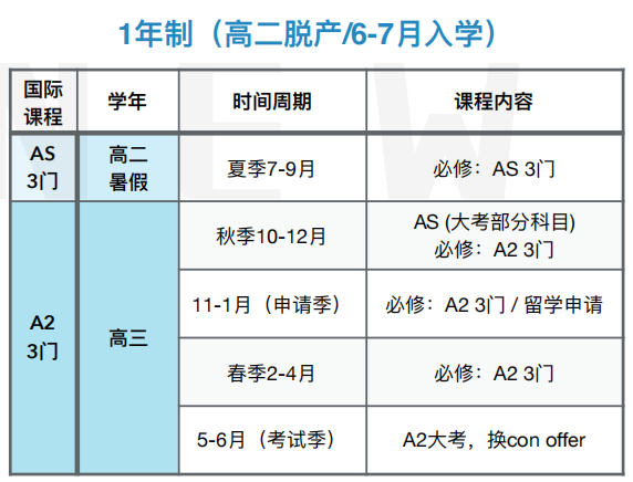 A-Level 课程