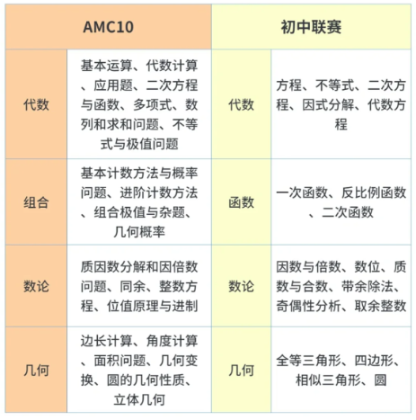 AMC10数学竞赛
