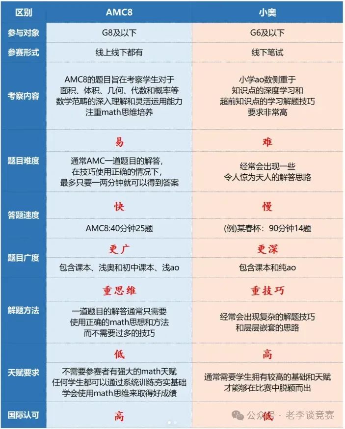 AMC8数学竞赛
