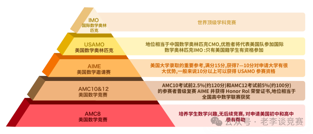 AMC数学竞赛