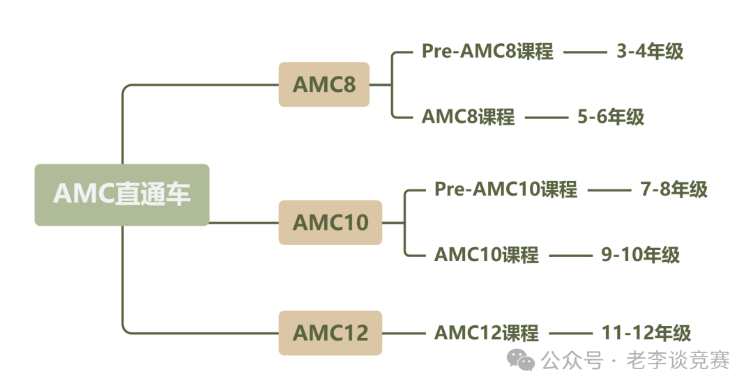 AMC数学竞赛