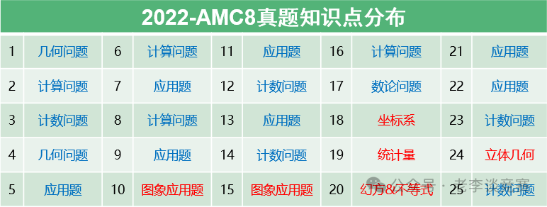 AMC8数学竞赛