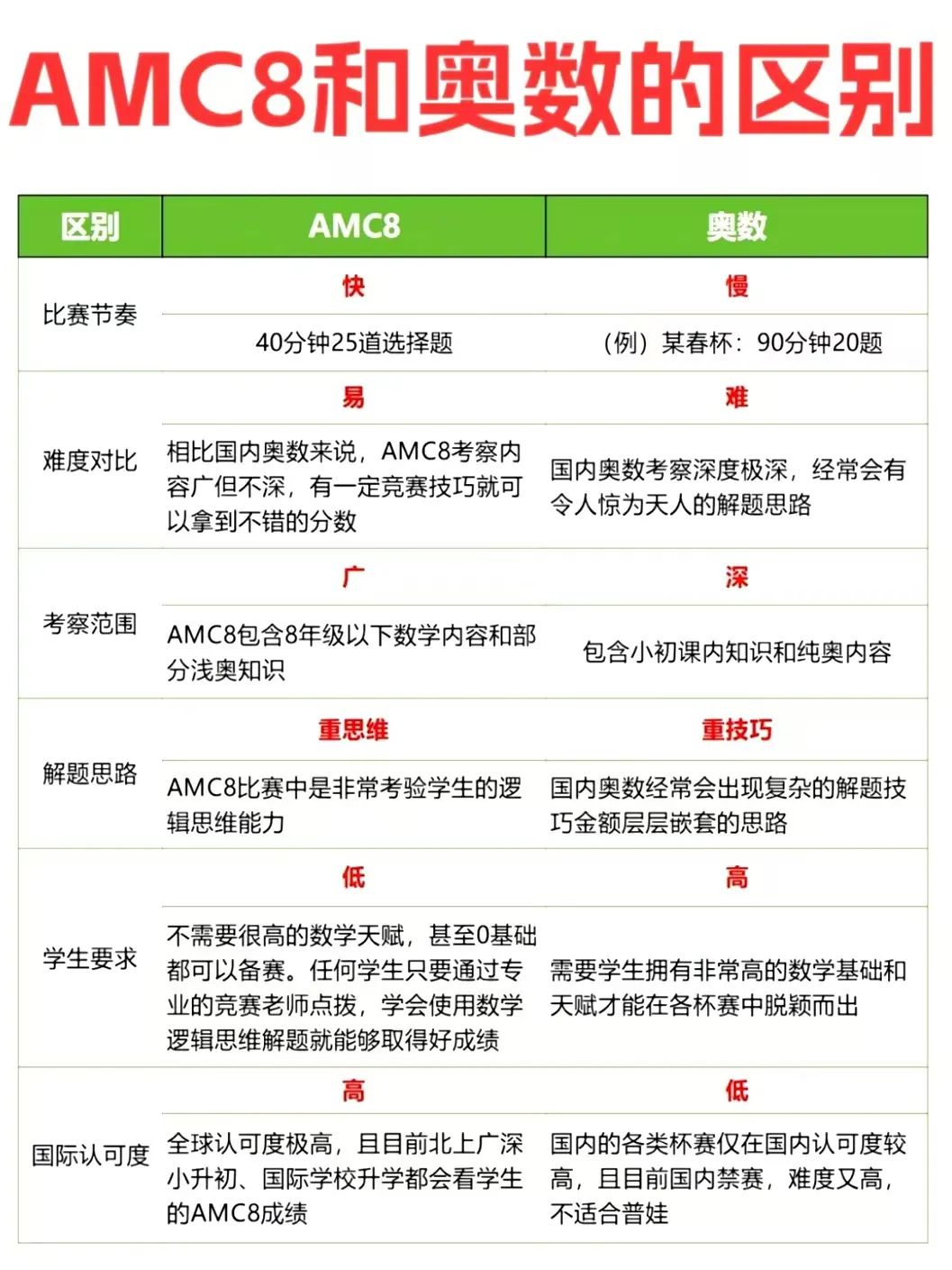 AMC8数学竞赛,AMC8竞赛,AMC8培训班,AMC8真题,