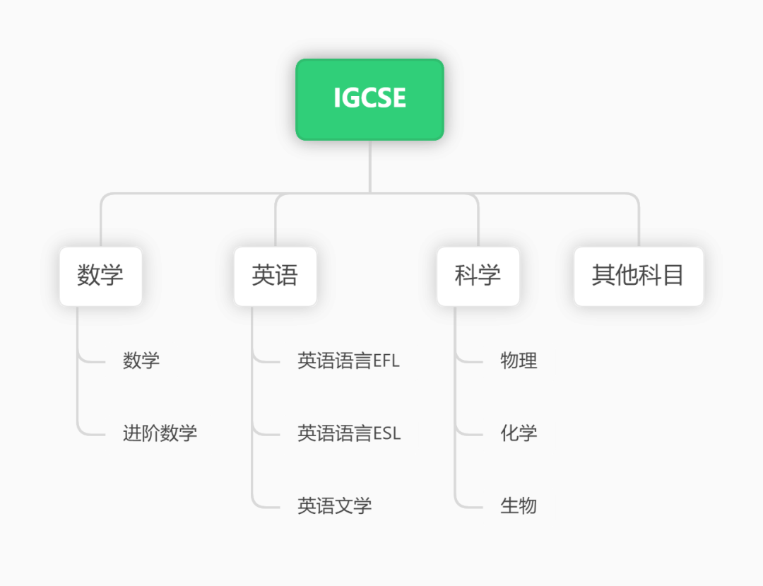 IGCSE