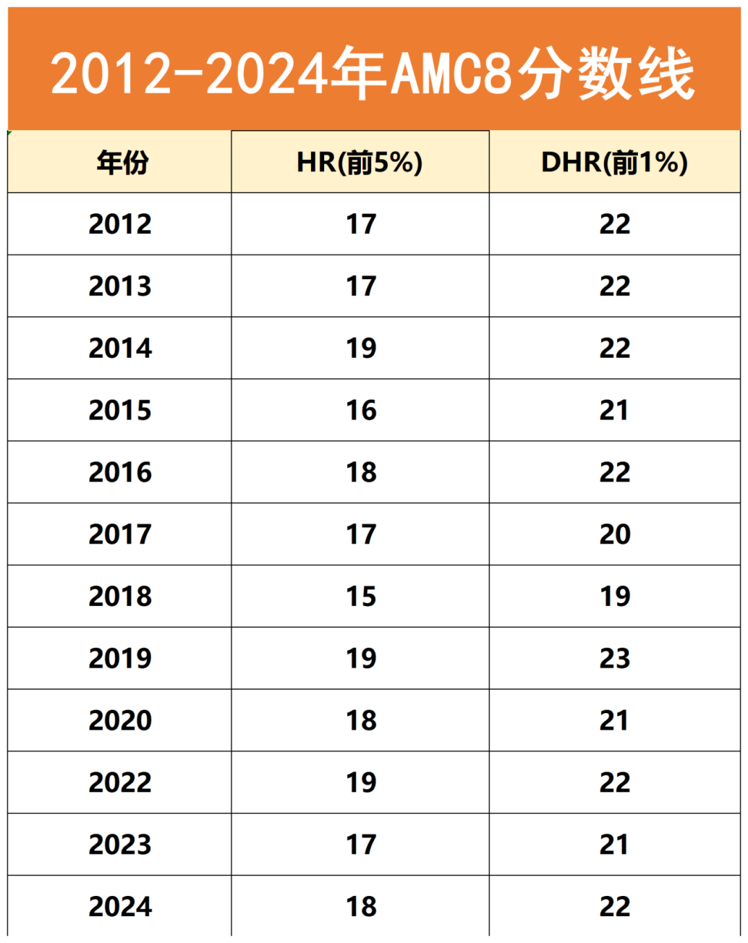 AMC8数学竞赛