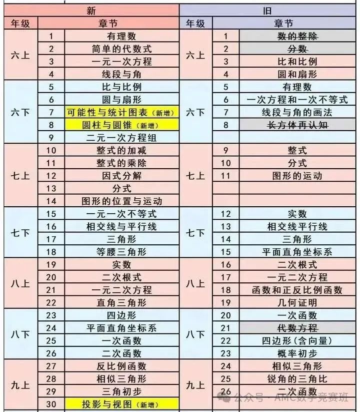 AMC8数学竞赛