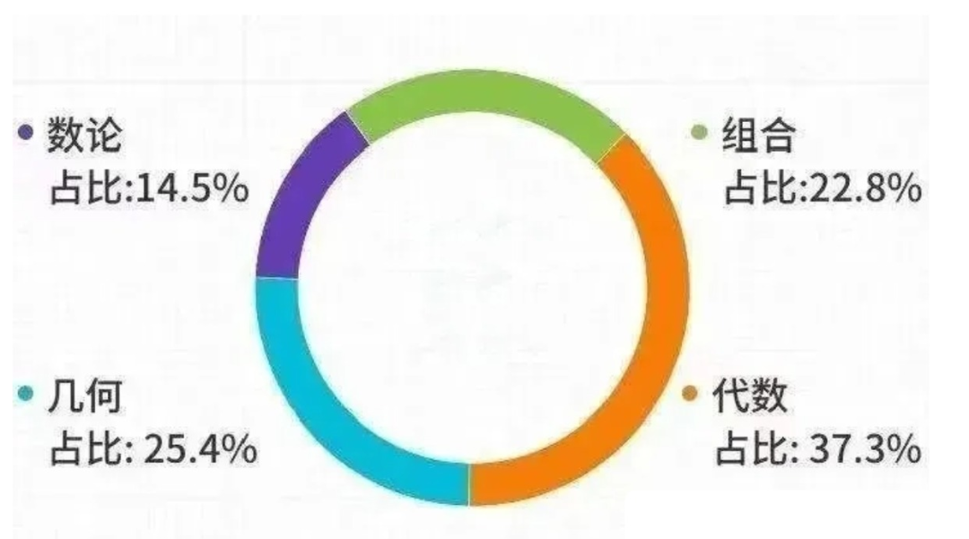 AMC12数学竞赛