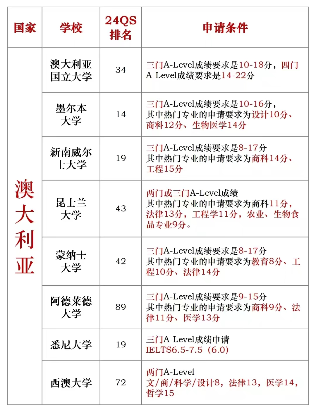 A-Level脱产