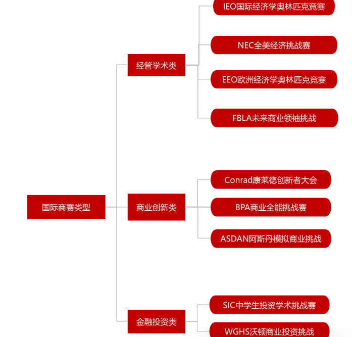 商赛,经济商赛,NEC商赛,SIC商赛,