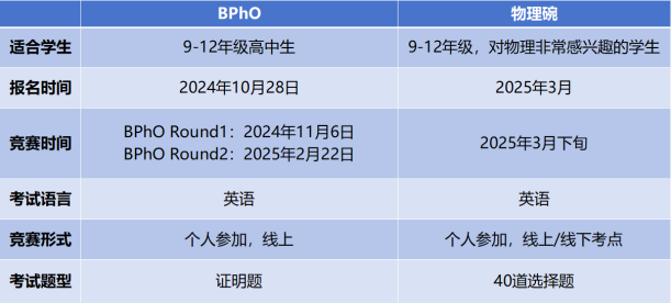 BPhO