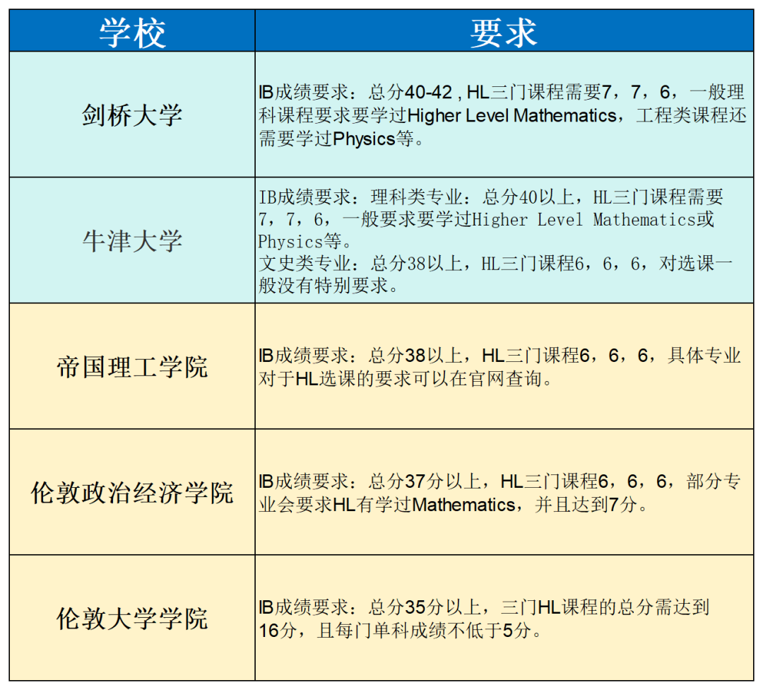 IB课程