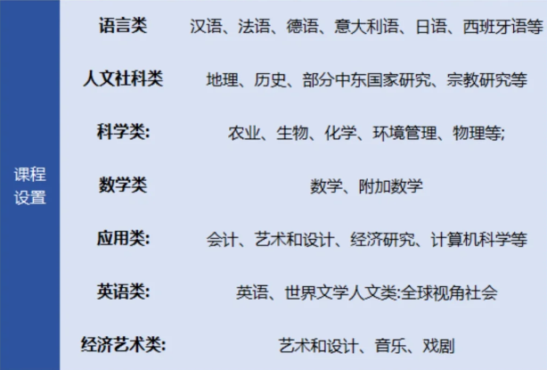 IGCSE课程
