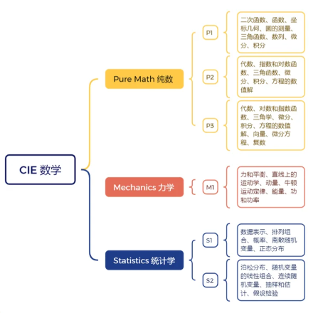A-Level数学