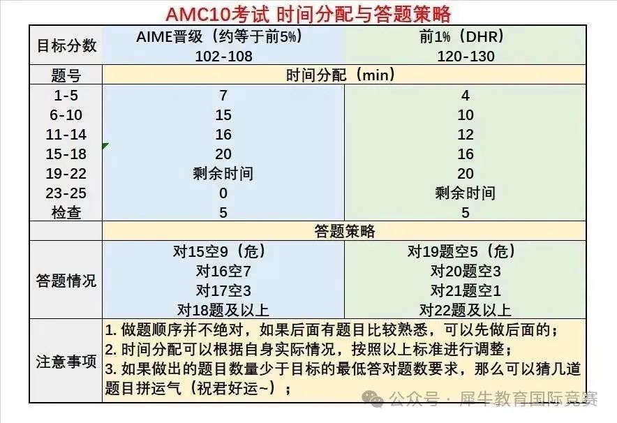 AMC10竞赛