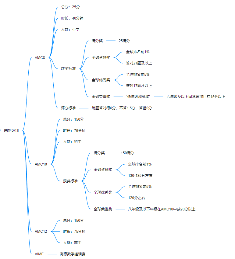 AMC8数学竞赛,AMC8竞赛,AMC8培训班,AMC8真题,