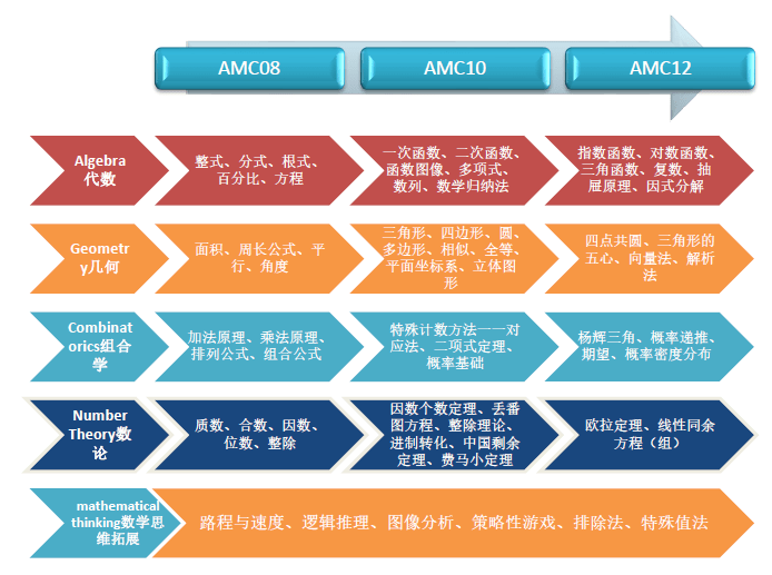 AMC8数学竞赛,AMC8竞赛,AMC8培训班,AMC8真题,