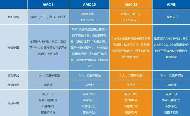 AMC8数学竞赛,AMC8竞赛,AMC8培训班,AMC8真题,